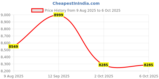 amazon.in YOURKARTS.COM T800 Touch Screen Triple Camera 4K Dual Dash Cam WiFi, GPS, ADAS, G-Sensor, Parking Monitor, Loop Recording, 170° Wide-Angle Lens – Fron,Cabin and Rear Cameras | 18 Months Warranty Price History Graph from 9 Aug 2025 to 2 Oct 2025