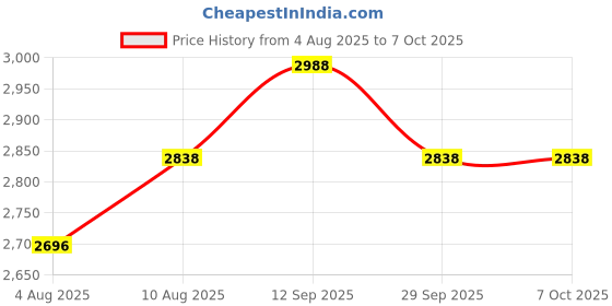 amazon.in YOURKARTS.COM T968 Pro Dual Dash Camera – Full HD 1080P + 720P Front & Rear Camera with 3-Inch IPS Display,G-Sensor, and Night Vision-18 Months Warranty Price History Graph from 4 Aug 2025 to 7 Oct 2025