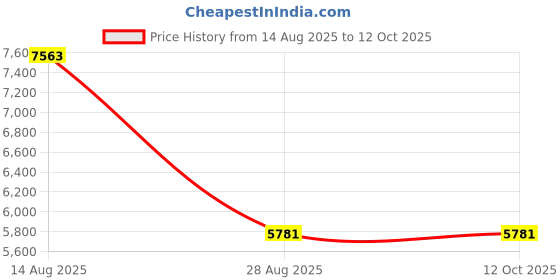 amazon.in yourour 6FT Marine Network Cable, RJ45 yourour Price History Graph from 14 Aug 2025 to 12 Oct 2025