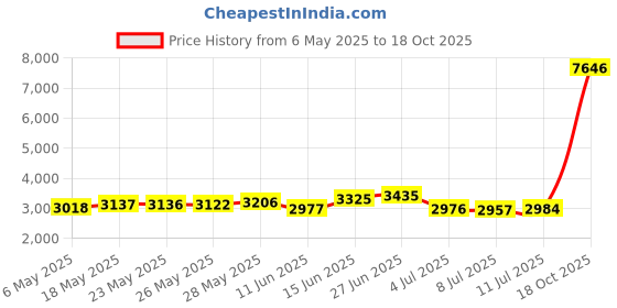 amazon.in Yoursme Silver All Season Outdoor Generator Cover for EU3000i Honda Generator Price History Graph from 6 May 2025 to 18 Oct 2025