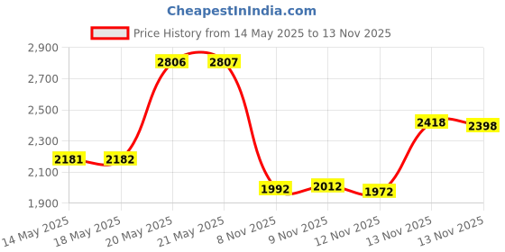 amazon.in YOUSHARES Shock Mount Holder Clamp Clip for Audio Technica 2020 Microphone, AT2020 USB Mic Anti-Vibration Holder Shockmount for Reduces Vibration Noise and Improve Recording Quality youshares Price History Graph from 14 May 2025 to 13 Nov 2025