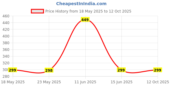 amazon.in yousheme Speedy Tail 2.0,Speedy Tail Cat Toy,Smart Interactive Cat Ball Toy for Indoor Cats with 3 Tails 2 Speeds,Obstacle Avoidance Smart Cat Toys for Keep Them Busy for Small/Medium/Large Cats (Blue) yousheme Price History Graph from 18 May 2025 to 12 Oct 2025