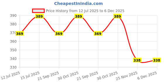 amazon.in YOUSTYLO - YOU ARE PRIORITY Men's Women's Slouchy Blended Cotton Summer Beanie Skull Cap (Free Size, 3012F) (Multicolour-Off White) youstylo - you are priority Price History Graph from 12 Jul 2025 to 5 Dec 2025