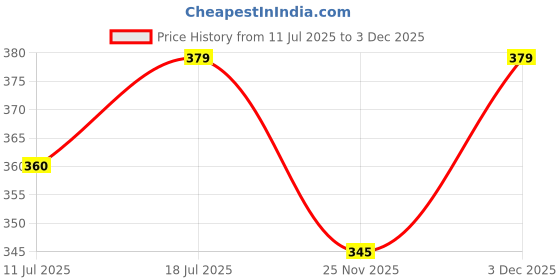 amazon.in YOUSTYLO - YOU ARE PRIORITY Printed Cotton Beanie Cap for Men Women Grey(Free Size, 3016) youstylo - you are priority Price History Graph from 11 Jul 2025 to 3 Dec 2025