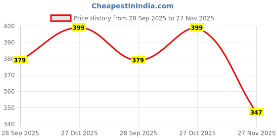 amazon.in youstylo - you are priority Women's Rayon, Cotton Cap (SB3002_Black, Grey, Blue_Free Size) youstylo - you are priority Price History Graph from 28 Sep 2025 to 27 Nov 2025