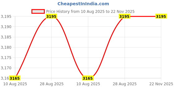 amazon.in casio Youth AE-1600H-1AVDF Digital Black Dial Men (D386) casio Price History Graph from 10 Aug 2025 to 22 Nov 2025