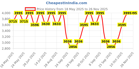 amazon.in casio Youth AEQ-120W-7AVDF Analog-Digital Silver Dial Men (AD284) casio Price History Graph from 18 May 2025 to 26 Nov 2025