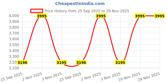 amazon.in casio Youth Analog-Digital Gold Dial Men AEQ-120W-9AVDF (AD264) casio Price History Graph from 25 Sep 2025 to 29 Nov 2025