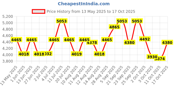 amazon.in titan Youth Analog Pink Dial Women's Watch-NL2480SM05/NP2480SM05 titan Price History Graph from 13 May 2025 to 17 Oct 2025