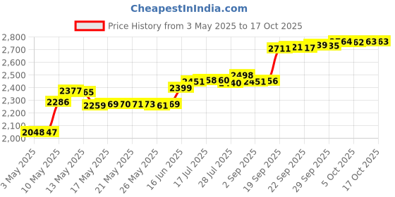 amazon.in Youth Captain Arm Band, Red Price History Graph from 3 May 2025 to 16 Oct 2025