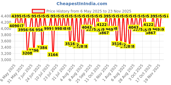 amazon.in casio Youth-Combination Analog-Digital Gold Dial Men's Watch - AEQ-110BW-9AVDF (AD206) casio Price History Graph from 6 May 2025 to 23 Nov 2025