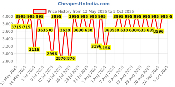 amazon.in casio Youth Digital Analog-Digital Black Dial Men's Watch - HDC-700-3AVDF (D155) casio Price History Graph from 13 May 2025 to 4 Oct 2025
