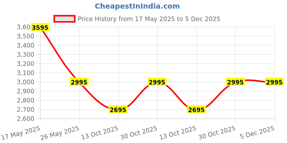 amazon.in casio Youth Digital Black Dial Men WS-1700H-1AVDF (A2247) casio Price History Graph from 17 May 2025 to 1 Dec 2025