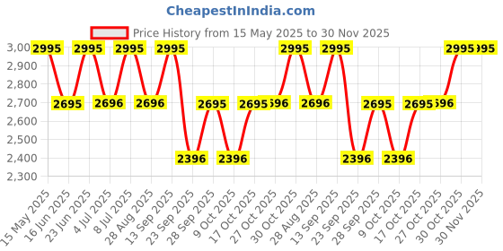 amazon.in casio Youth-Digital Digital Grey Dial Unisex WS-1400H-4AVDF (D272) casio Price History Graph from 15 May 2025 to 29 Nov 2025