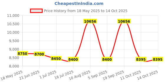 amazon.in southern marsh Youth Dockside Swim Trunk southern marsh Price History Graph from 18 May 2025 to 11 Oct 2025