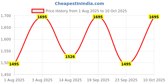 amazon.in casio Youth F-91WB-8ADF Digital Grey Dial Unisex (D373) casio Price History Graph from 1 Aug 2025 to 10 Oct 2025