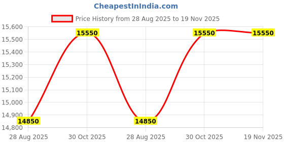 amazon.in frogg toggs Youth Java Toadz 2.5 Jacket frogg toggs Price History Graph from 28 Aug 2025 to 19 Nov 2025