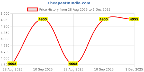 amazon.in casio Youth MWA-300H-1AVDF Analog Black Dial Men (AD281) casio Price History Graph from 28 Aug 2025 to 1 Dec 2025