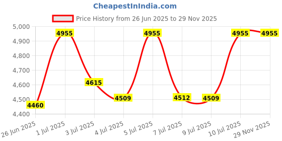 amazon.in casio Youth MWA-300H-3AVDF Analog Green Dial Men (AD283) casio Price History Graph from 26 Jun 2025 to 29 Nov 2025