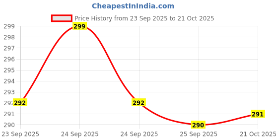 amazon.in youth ride Knitted Winter Cap & Neck Scarf with Fleece, Women's Thermal Beanie Cap with Neck Warmer youth ride Price History Graph from 23 Sep 2025 to 21 Oct 2025