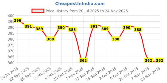amazon.in youth ride Knitted Winter Cap & Neck Scarf with Fleece,Unisex Beanie Cap with Neck Warmer for Men & Women,Thermal Thick Fluffy Woolen (2 Piece Combo) (Free Size,Maroon) youth ride Price History Graph from 20 Jul 2025 to 24 Nov 2025