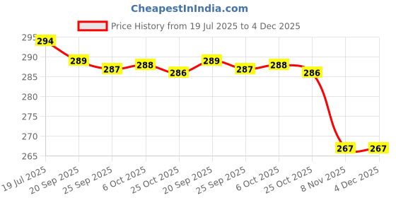 amazon.in youth ride Knitted Winter Cap & Neck Scarf with fleece,Unisex Beanie Cap with Neck Warmer for Women,Thermal Cap, Fluffy Woolen Cap (2 Piece) (Free Size, Blue) youth ride Price History Graph from 19 Jul 2025 to 4 Dec 2025