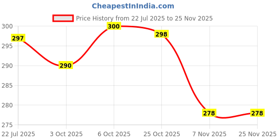 amazon.in youth ride Knitted Winter Cap & Neck Scarf with Fleece,Unisex Beanie with Neck Warmer for Men & Women,Thermal Cap,Thick Fluffy Woollen 2 Piece Combo (Free Size,Black) youth ride Price History Graph from 22 Jul 2025 to 23 Nov 2025