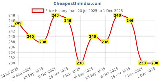 amazon.in youth ride Knitted Winter Cap & Neck Scarf with Fleece,Unisex Beanie with Neck Warmer for Men & Women,Thermal Thick Fluffy Woollen (2 Piece Combo Free Size,Black) youth ride Price History Graph from 20 Jul 2025 to 30 Nov 2025