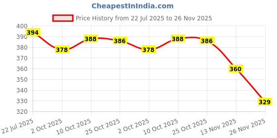 amazon.in youth ride Knitted Winter Cap & Neck Scarf with Gloves,Unisex Beanie Cap with Neck Warmer for Women,Thermal Cap,Thick Fluffy Woolen Cap,Pack of 3 (Grey) youth ride Price History Graph from 22 Jul 2025 to 26 Nov 2025