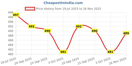 amazon.in youth ride Men's Solid Straight Kurta Pyjama Set Churidaar Pyjama Set Ideal for All Occasions youth ride Price History Graph from 19 Jul 2025 to 26 Nov 2025