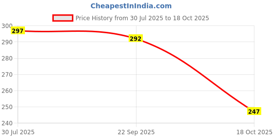amazon.in youth ride New Pattern Winter Wear Woolen Monkey Cap for Men (Dark Blue) youth ride Price History Graph from 30 Jul 2025 to 18 Oct 2025