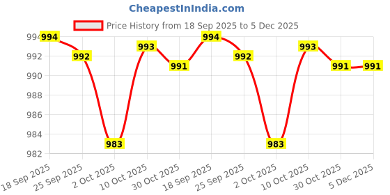amazon.in youth ride Women's Thermal Top and Lower Set-Size L youth ride Price History Graph from 18 Sep 2025 to 5 Dec 2025