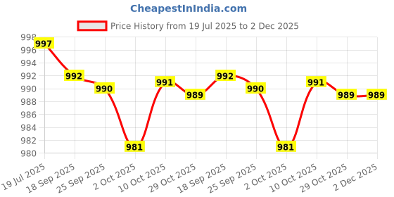 amazon.in youth ride Women's Thermal Top and Lower Set-Size XL youth ride Price History Graph from 19 Jul 2025 to 2 Dec 2025