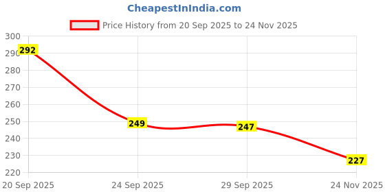 amazon.in youth robe - premium brand Low Cut No Show Loafer Socks For Men Combo,Breathable, Anti Odour & Moisture Absorbent Cotton with Anti Slip Grip,Socks For Summer (Pack of 4) youth robe - premium brand Price History Graph from 20 Sep 2025 to 24 Nov 2025