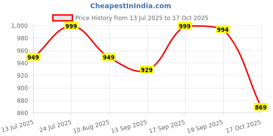 amazon.in youth robe Premium Brand Men's Waterproof Tapping Raincoat Jacket with Carrying Pouch youth robe Price History Graph from 13 Jul 2025 to 17 Oct 2025