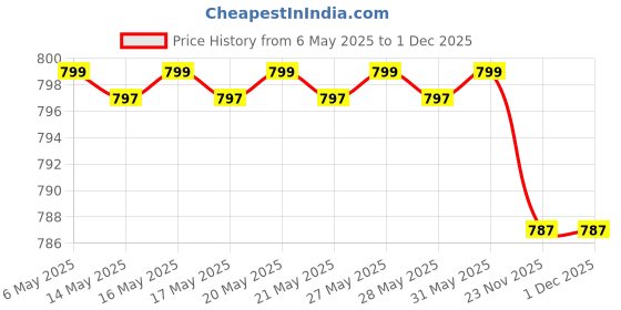 amazon.in youth robe Women's Cotton Quilted Thermal 3/4th Sleeves Top and Trouser/Female Thermal/Ladies Thermal Set youth robe Price History Graph from 6 May 2025 to 1 Dec 2025