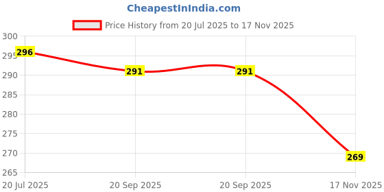 amazon.in youth robe Wool Unisex Beanie Cap with Neck Warmer Set Knit Hat Inside FurThick Fleece Lined Winter Cap for Men & Women youth robe Price History Graph from 20 Jul 2025 to 17 Nov 2025