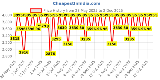 amazon.in casio Youth Series Analog-Digital Black Dial Men's Watch - AEQ-110W-1BVDF(AD218) casio Price History Graph from 28 May 2025 to 2 Dec 2025