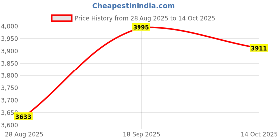 amazon.in casio Youth Series Analog-Digital Black Dial Men's Watch - HDC-700-1AVDF(D154) casio Price History Graph from 28 Aug 2025 to 14 Oct 2025