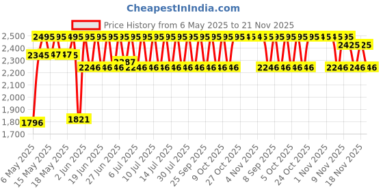 amazon.in casio Youth Series Digital Black Dial Men AE-1500WH-1AVDF (D218) casio Price History Graph from 6 May 2025 to 21 Nov 2025