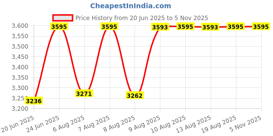 amazon.in casio Youth Series Digital Black Dial Men's Watch - DW-291H-1AVDF(I116) casio Price History Graph from 20 Jun 2025 to 4 Nov 2025