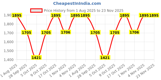 amazon.in casio Youth Series Digital Black Dial Men's Watch - W-96H-1BVDF(D054) casio Price History Graph from 1 Aug 2025 to 23 Nov 2025