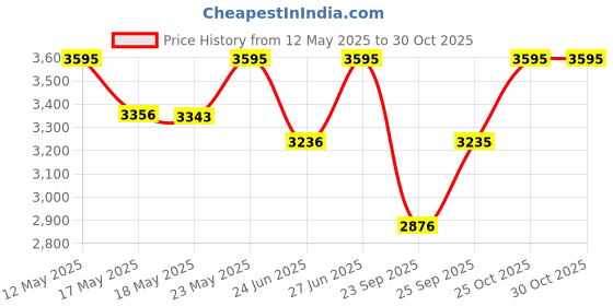 amazon.in casio Youth Series Digital Grey Dial Men's Watch - DW-291H-1BVDF(I117) casio Price History Graph from 12 May 2025 to 29 Oct 2025