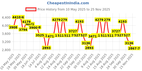 amazon.in Youth Soccer Bag-Soccer Backpack & & Backpack for Football Volleyball Basketball,with Ball Compartment and Separate Cleat Training Package Price History Graph from 10 May 2025 to 24 Nov 2025