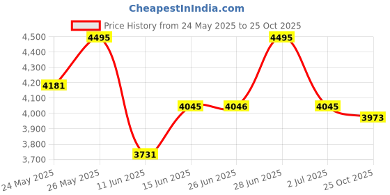 amazon.in casio Youth WS-B1000-1AVDF Bluetooth Digital Black Dial Men (D352) casio Price History Graph from 24 May 2025 to 25 Oct 2025