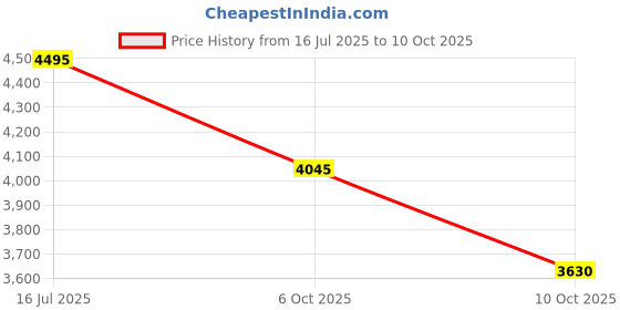 amazon.in casio Youth WS-B1000-8BVDF Bluetooth Digital Grey Dial Men (D354) casio Price History Graph from 16 Jul 2025 to 6 Oct 2025