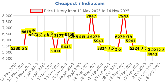 amazon.in sportout Youth&Adult Goalie Goalkeeper Gloves,Strong Grip for The Toughest Saves, with Finger Spines to Give Splendid Protection to Prevent Injuries,3 Colors (Black, 8) sportout Price History Graph from 11 May 2025 to 14 Nov 2025
