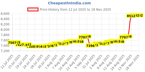 amazon.in Youth&Adult Goalie Goalkeeper Gloves,Strong Grip for The Toughest Saves, with Finger Spines to Give Splendid Protection to Prevent Injuries,3 Colors (Black, 9) Price History Graph from 12 Jul 2025 to 17 Nov 2025
