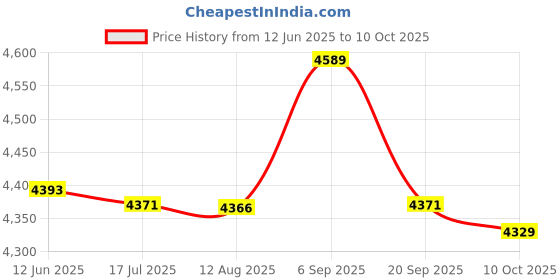 amazon.in YOUTHINK Wireless Remote Control 2CH Motor Forward and Reverse Road Gate Electric Door Two Switch Controller, for Gate Switch, Electric Door Price History Graph from 12 Jun 2025 to 10 Oct 2025