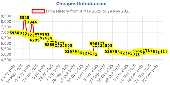 amazon.in YOUTHLAB ProSculpt Gua Sha, The Ultimate Skin Scraping/Massage Tool, Red Light, Heat & Sonic/Electric Vibration, Anti-Aging, Eye/Face Puffiness, Wrinkles, Firm/Tighten, Tension Relief, Acupressure Price History Graph from 4 May 2025 to 29 Nov 2025